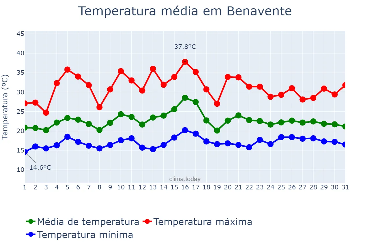 Temperatura em julho em Benavente, Santarém, PT