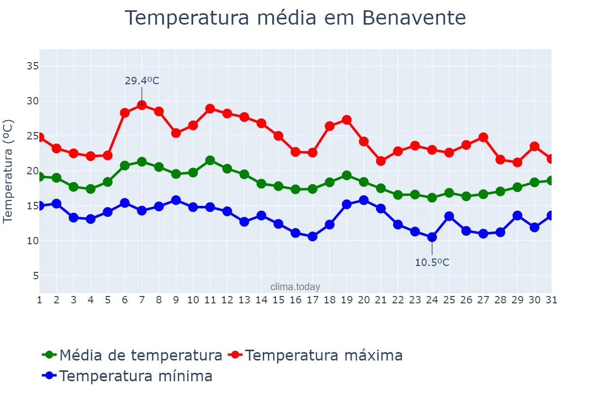 Temperatura em outubro em Benavente, Santarém, PT