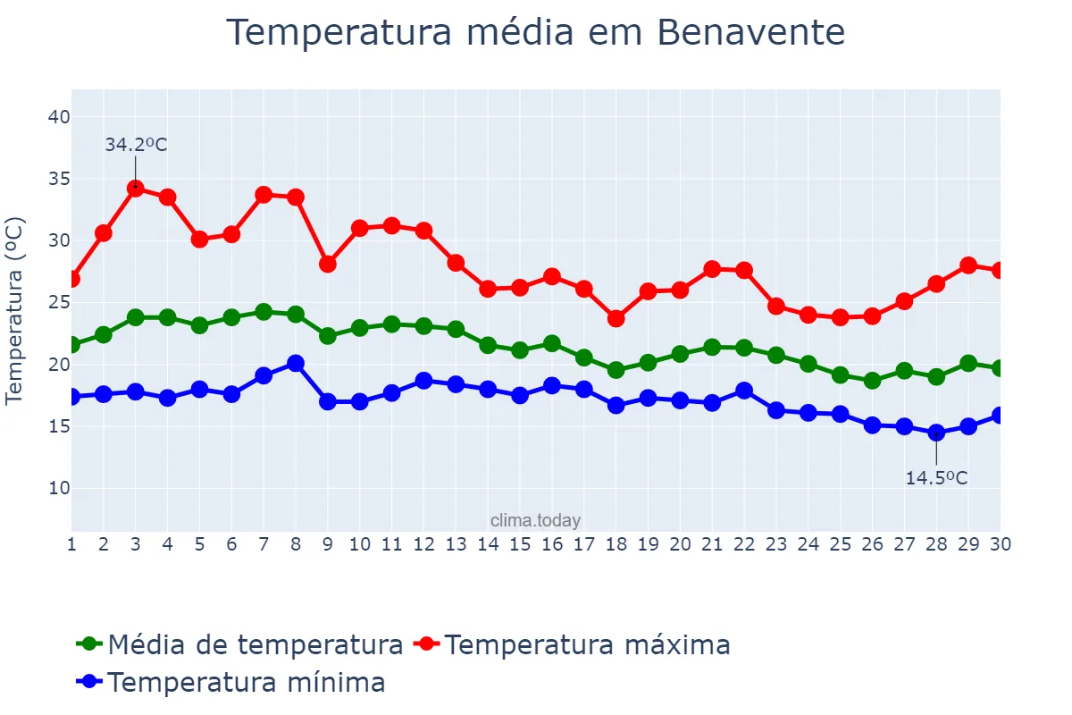 Temperatura em setembro em Benavente, Santarém, PT