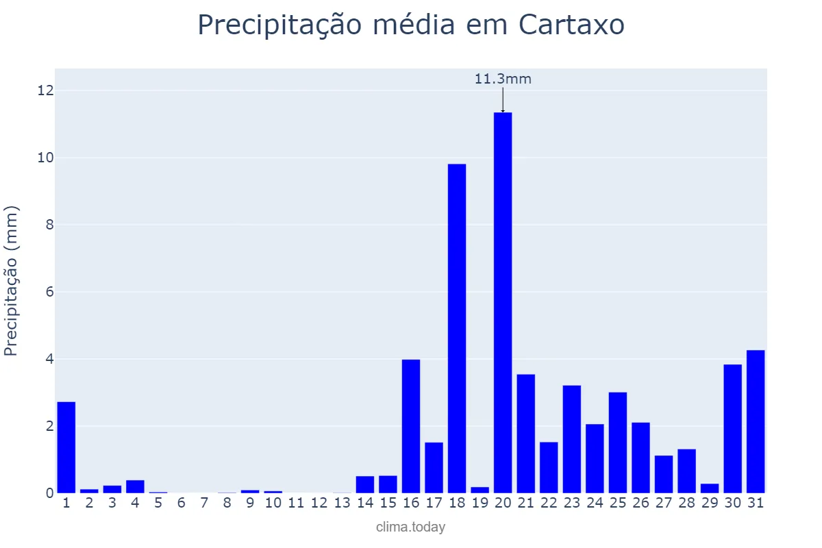 Precipitação em janeiro em Cartaxo, Santarém, PT