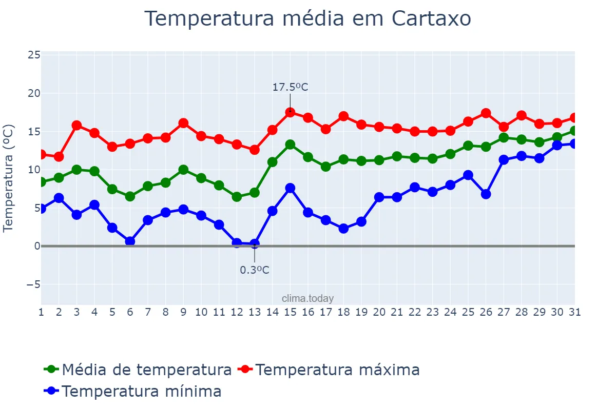 Temperatura em janeiro em Cartaxo, Santarém, PT