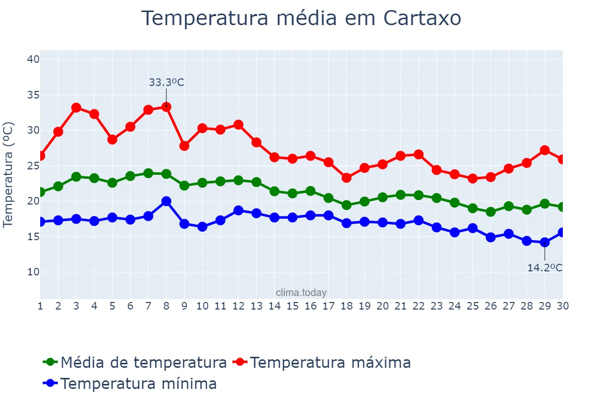 Temperatura em setembro em Cartaxo, Santarém, PT