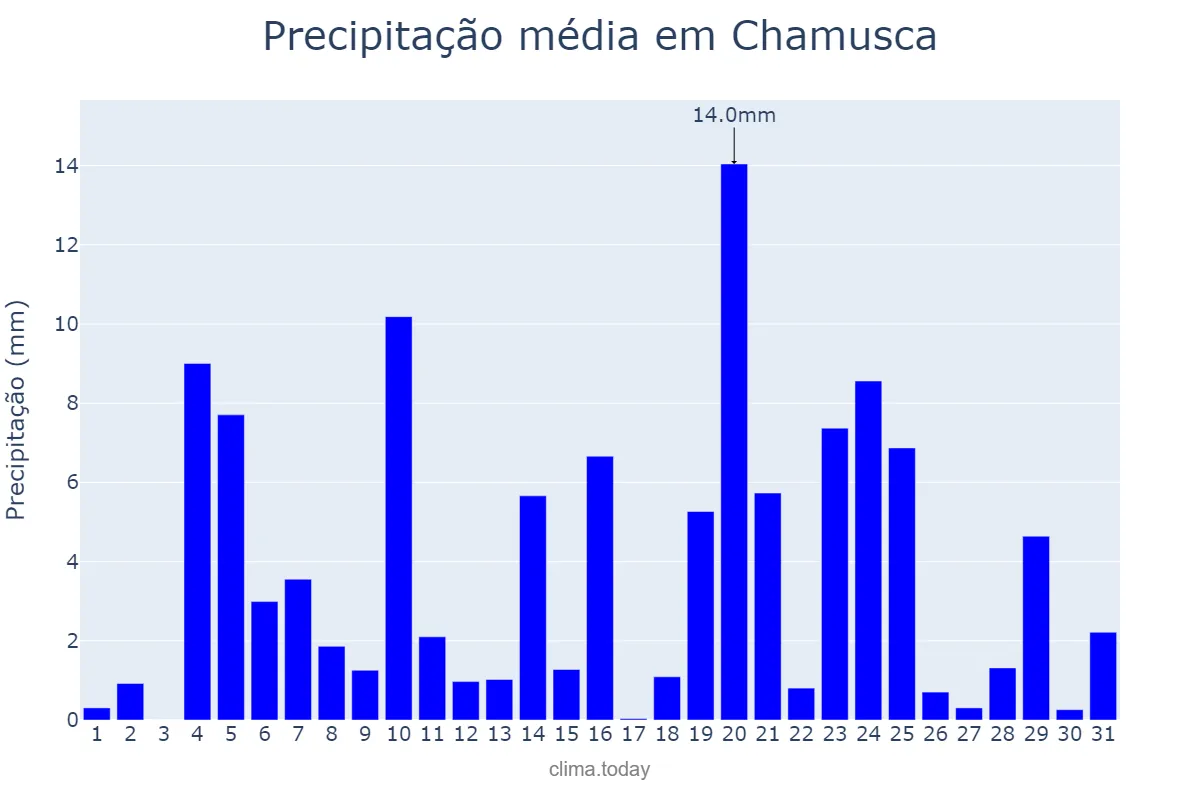 Precipitação em dezembro em Chamusca, Santarém, PT