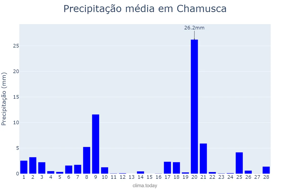 Precipitação em fevereiro em Chamusca, Santarém, PT
