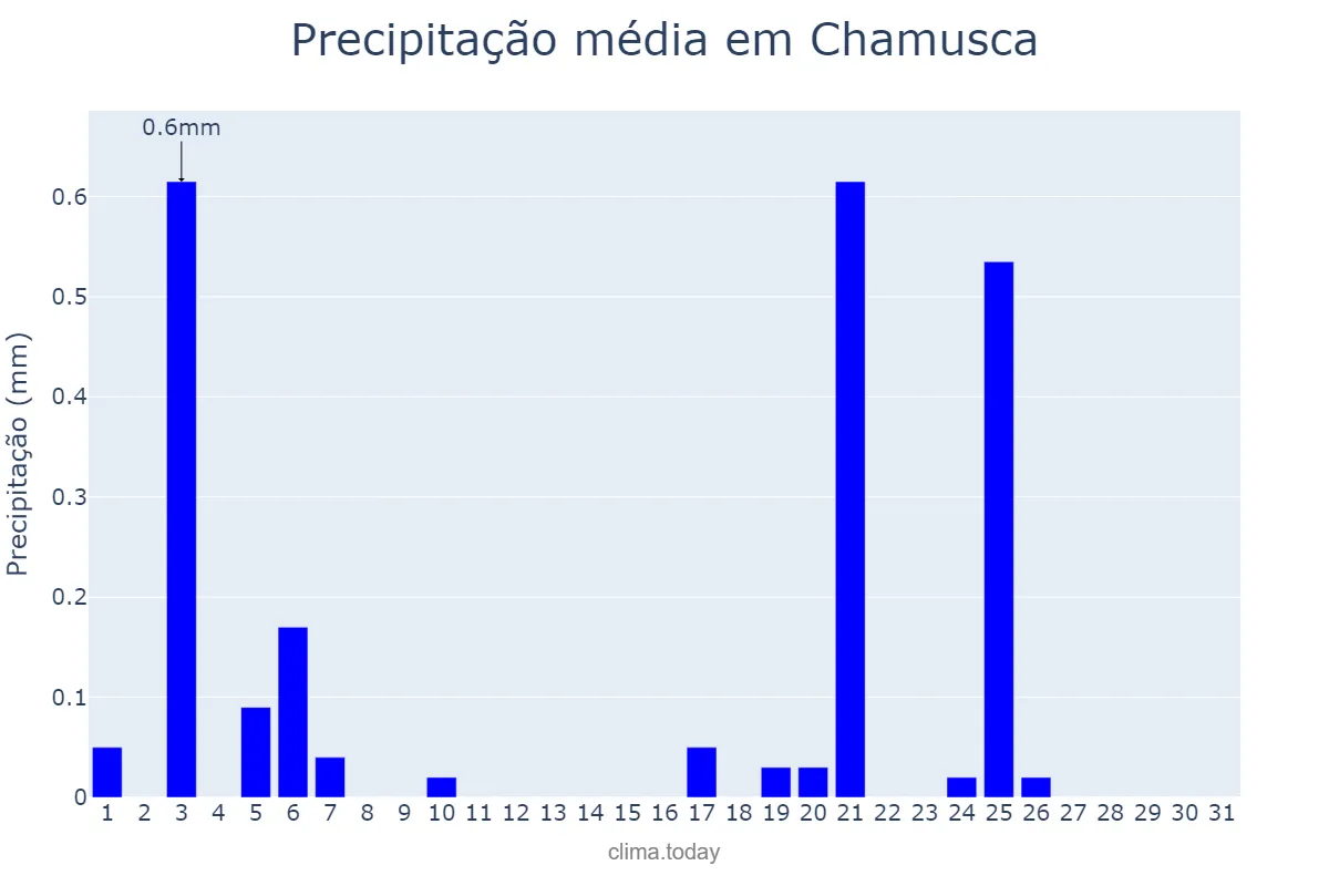 Precipitação em julho em Chamusca, Santarém, PT