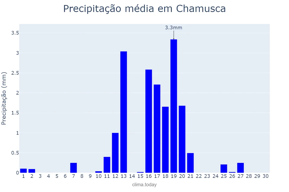 Precipitação em junho em Chamusca, Santarém, PT