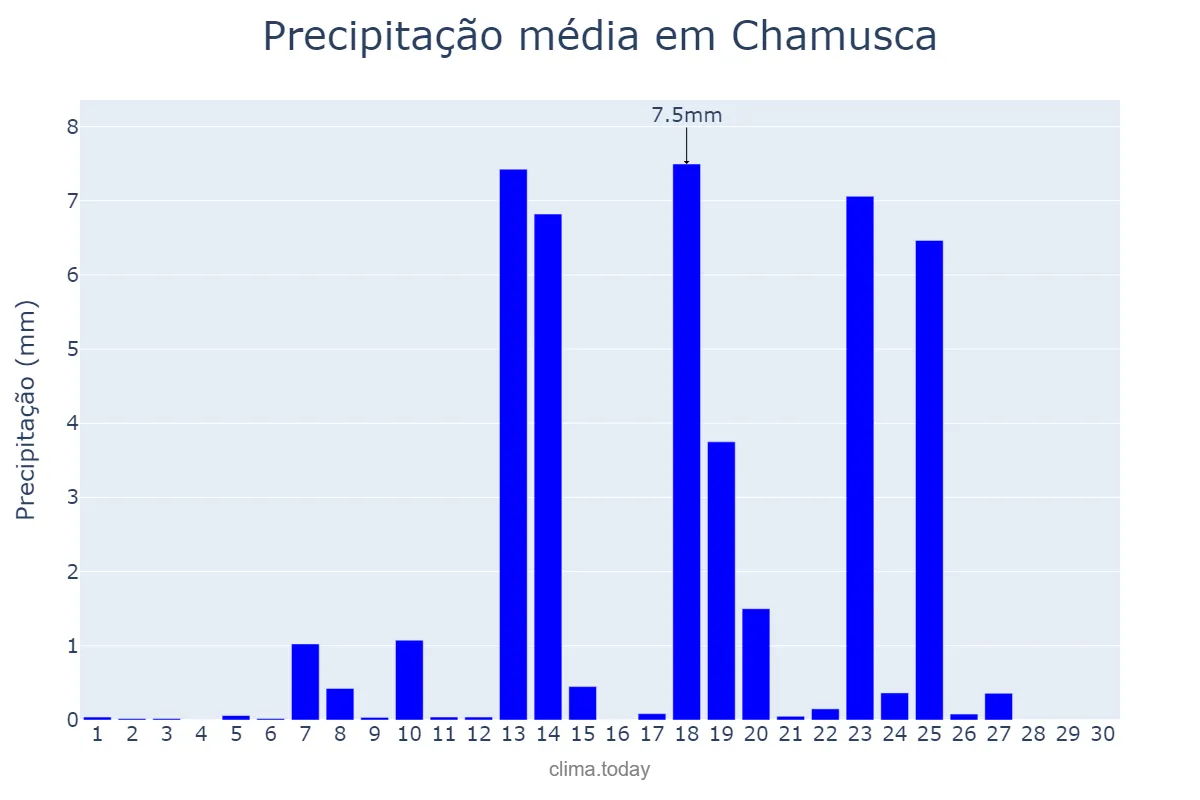 Precipitação em setembro em Chamusca, Santarém, PT