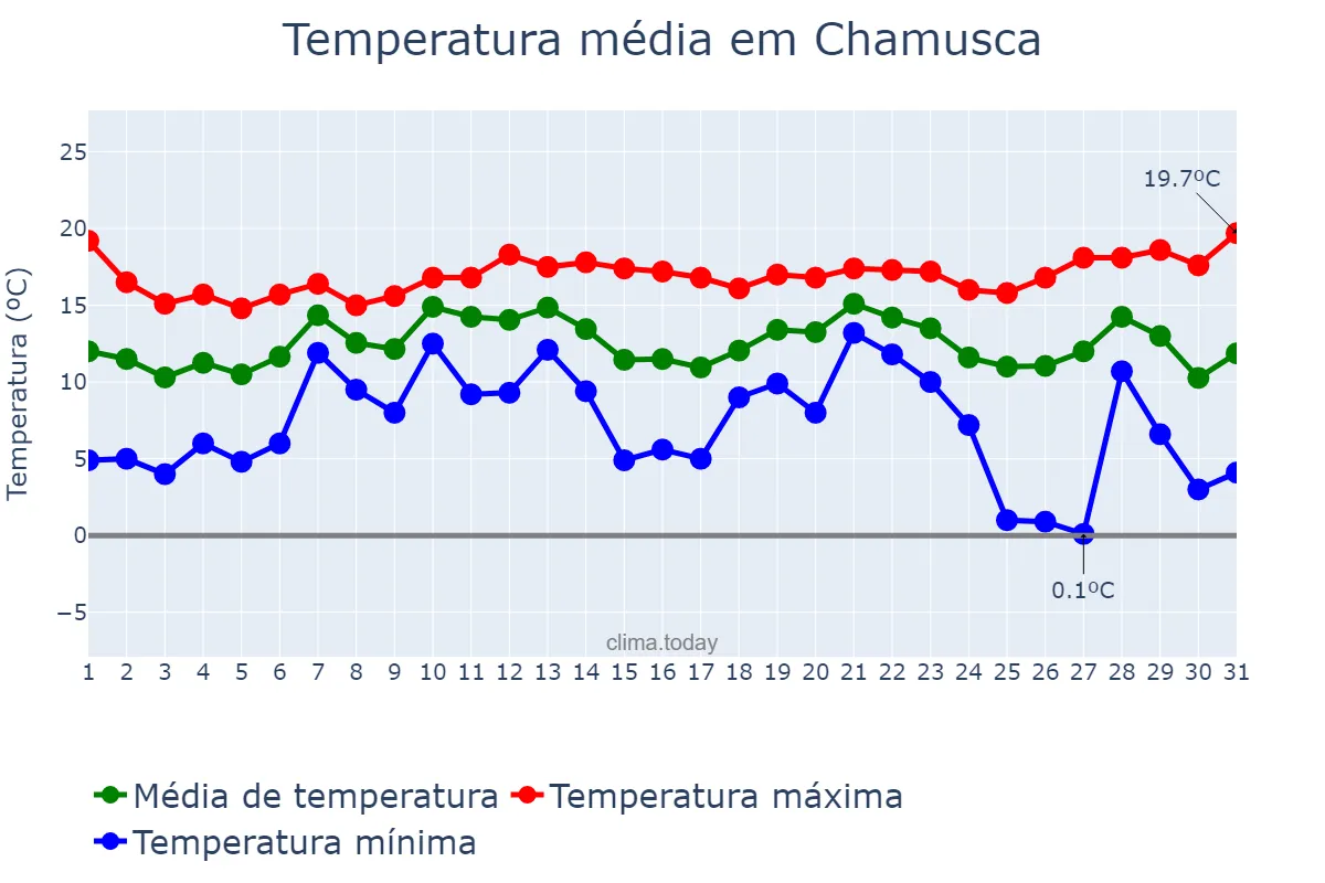 Temperatura em dezembro em Chamusca, Santarém, PT