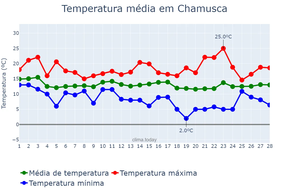 Temperatura em fevereiro em Chamusca, Santarém, PT