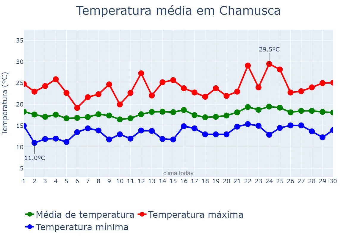 Temperatura em junho em Chamusca, Santarém, PT