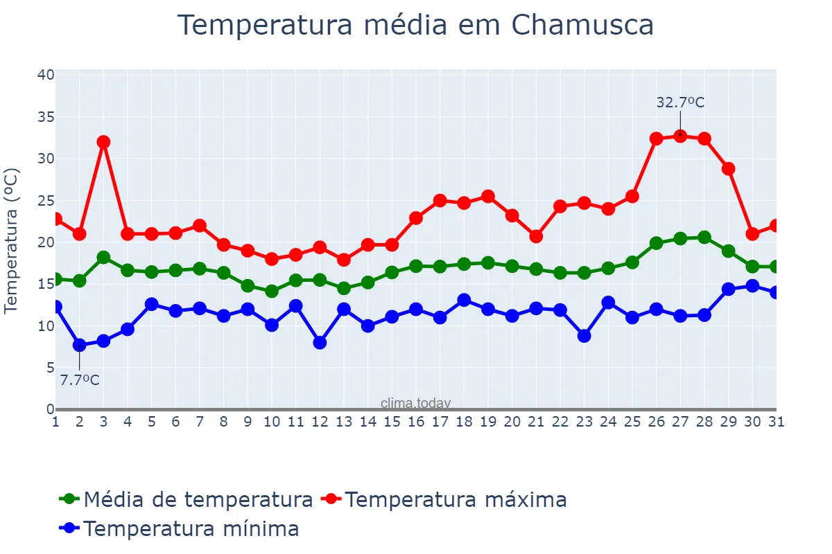 Temperatura em maio em Chamusca, Santarém, PT