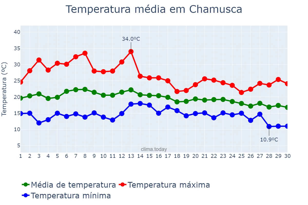 Temperatura em setembro em Chamusca, Santarém, PT