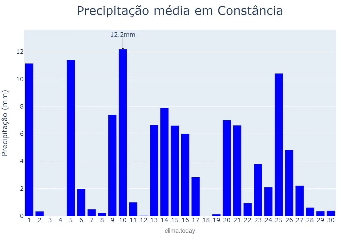 Precipitação em abril em Constância, Santarém, PT