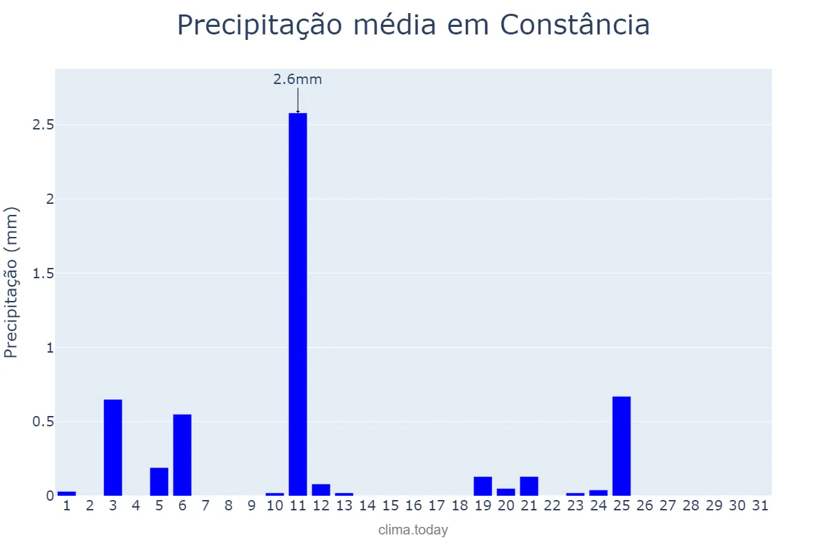 Precipitação em julho em Constância, Santarém, PT