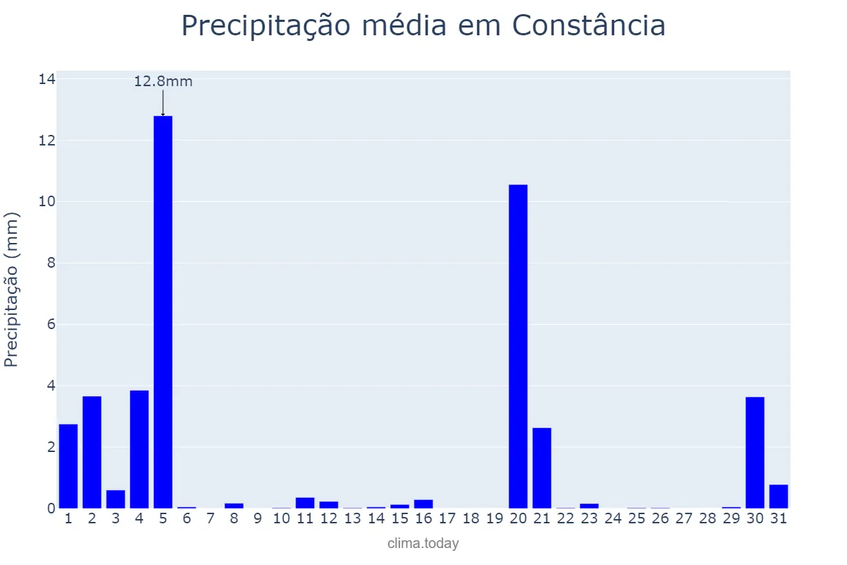 Precipitação em marco em Constância, Santarém, PT