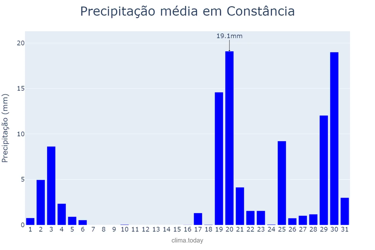 Precipitação em outubro em Constância, Santarém, PT