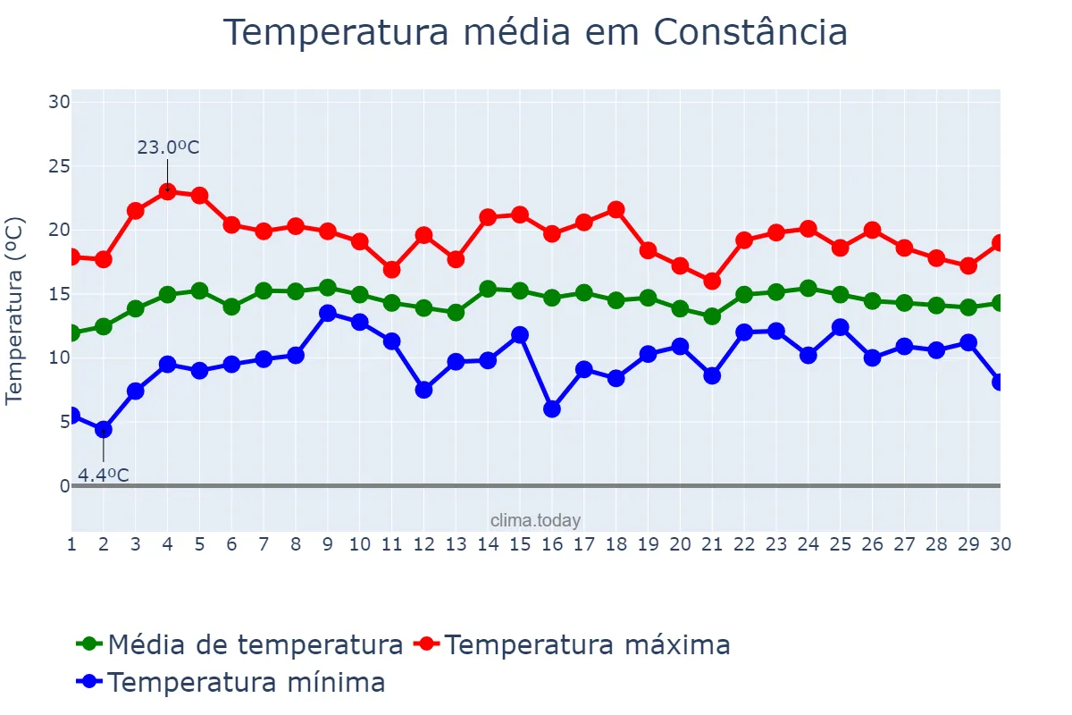 Temperatura em abril em Constância, Santarém, PT