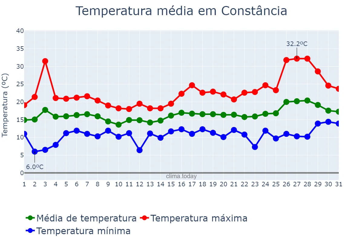 Temperatura em maio em Constância, Santarém, PT