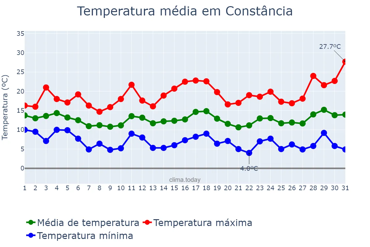 Temperatura em marco em Constância, Santarém, PT