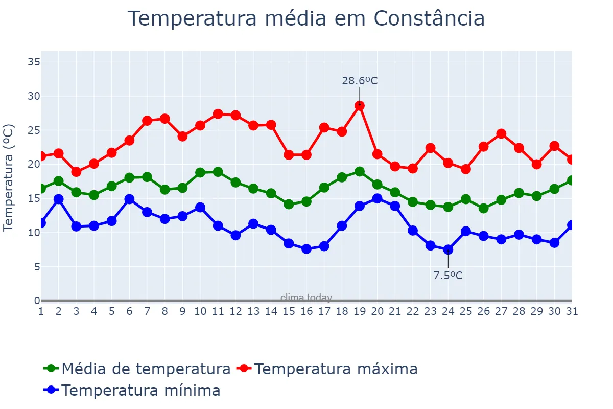Temperatura em outubro em Constância, Santarém, PT