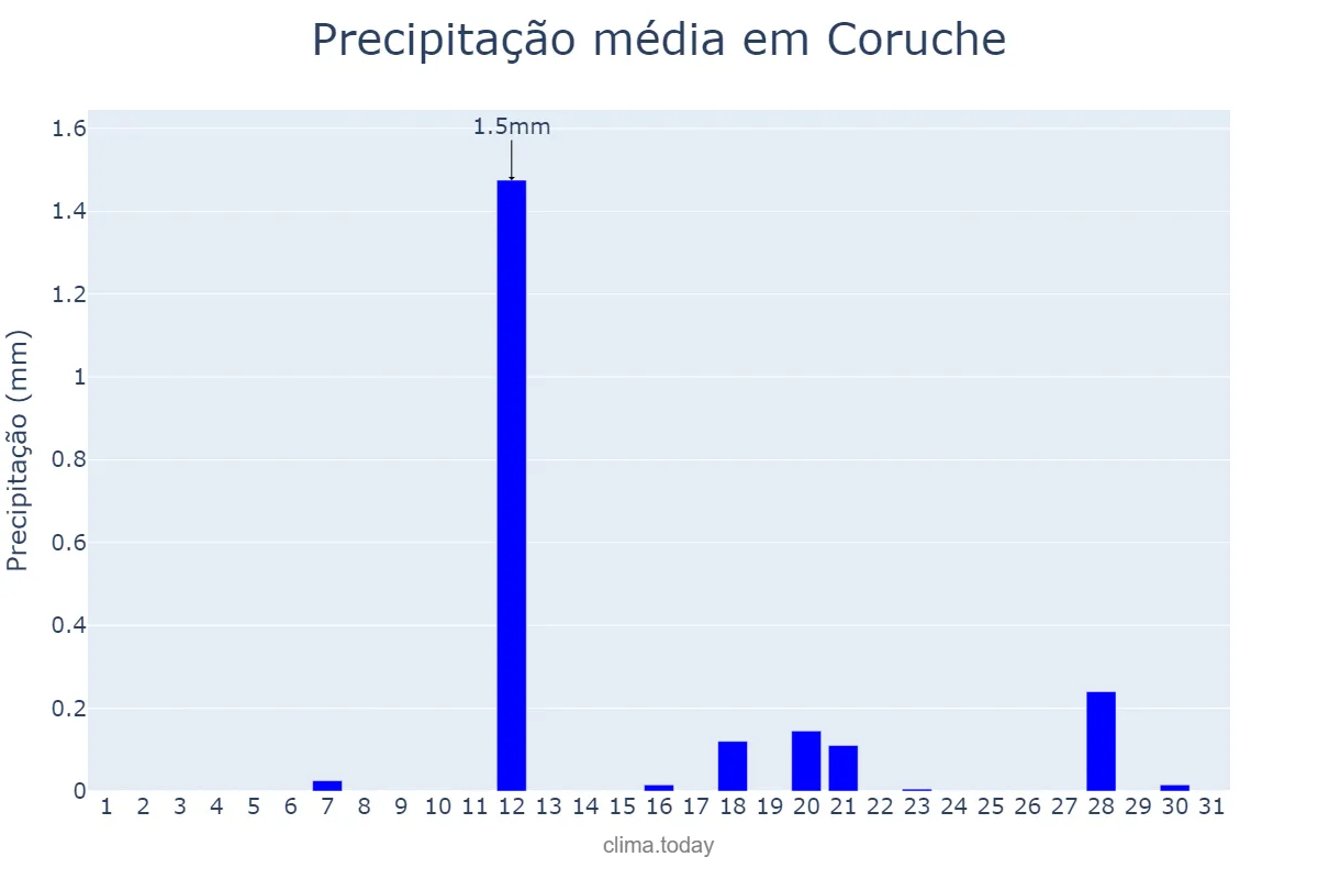 Precipitação em agosto em Coruche, Santarém, PT