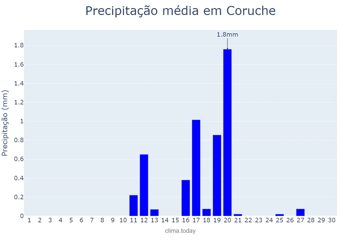 Precipitação em junho em Coruche, Santarém, PT