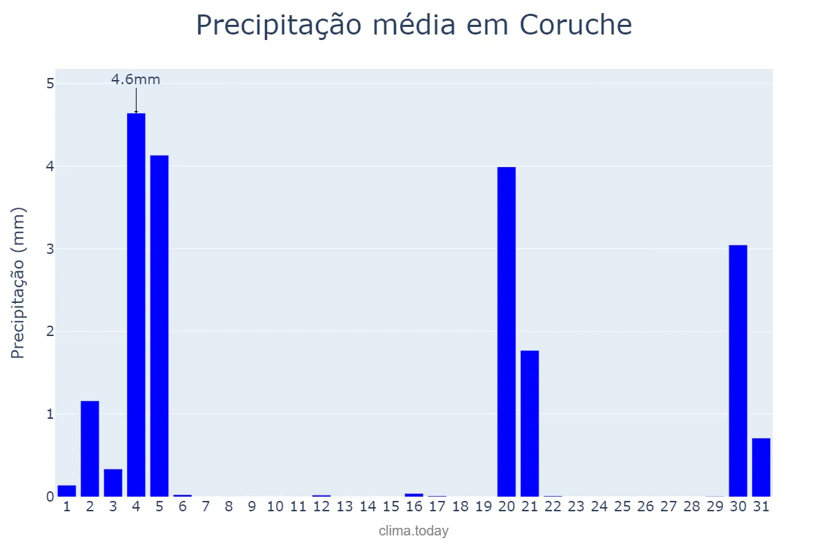 Precipitação em marco em Coruche, Santarém, PT