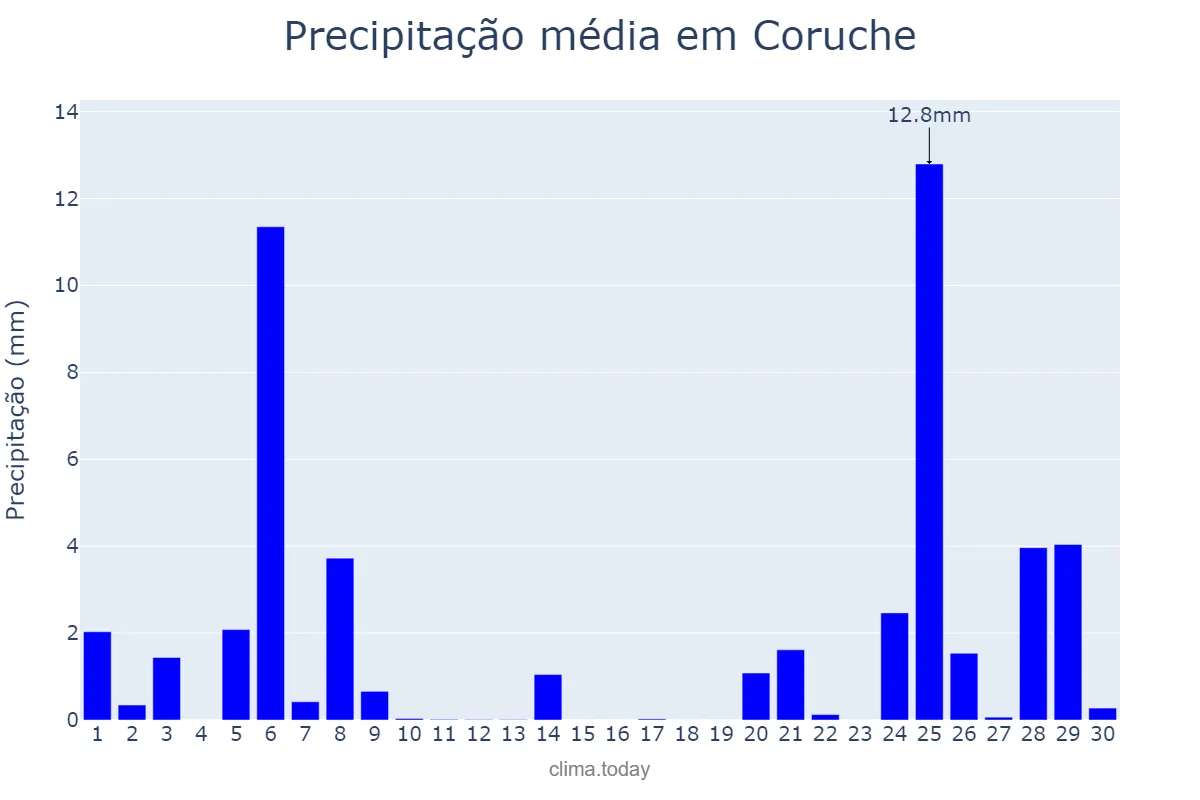 Precipitação em novembro em Coruche, Santarém, PT