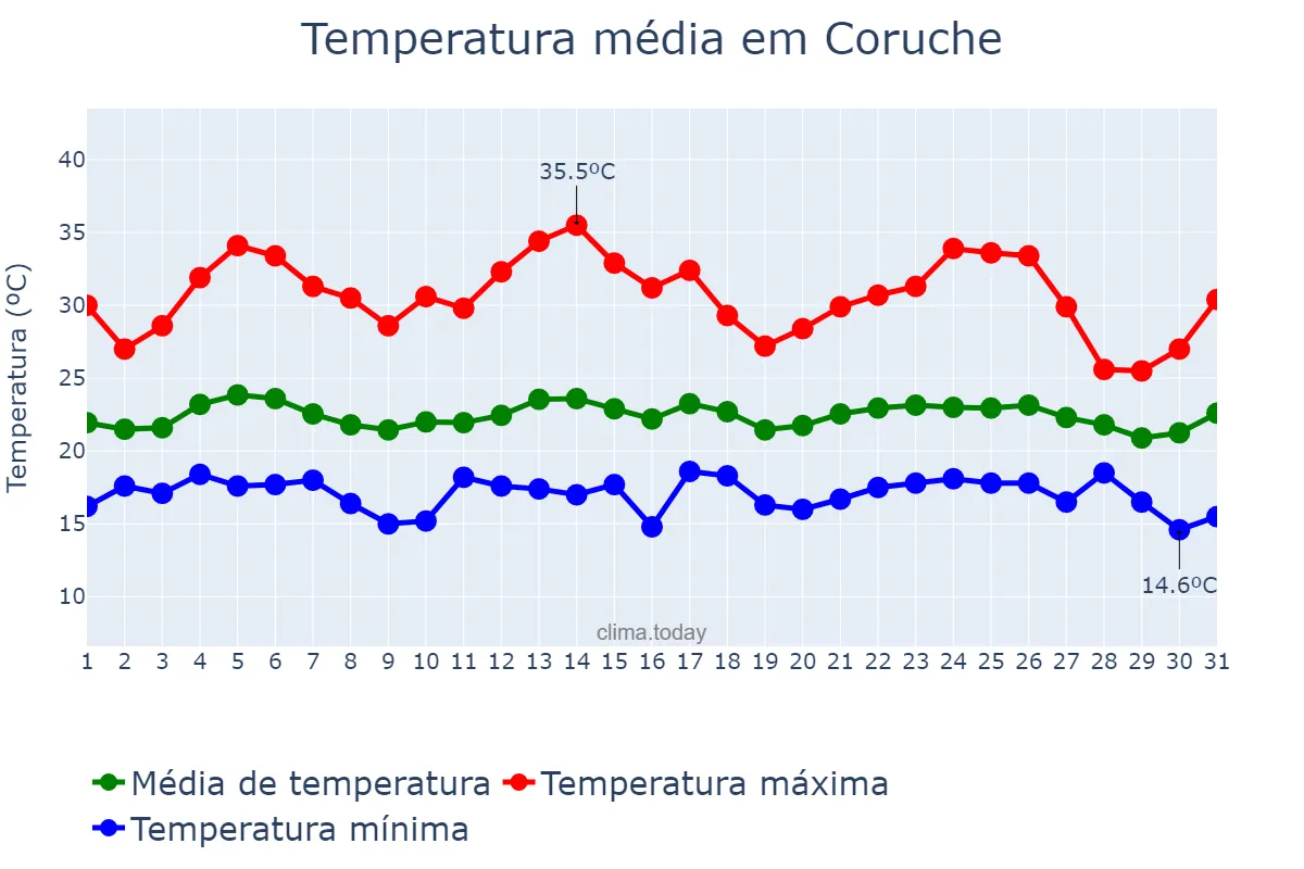Temperatura em agosto em Coruche, Santarém, PT