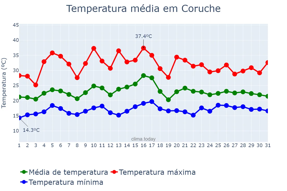 Temperatura em julho em Coruche, Santarém, PT