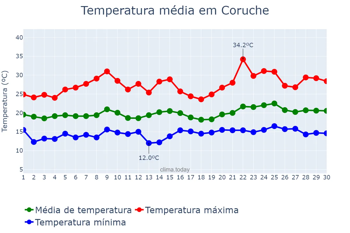 Temperatura em junho em Coruche, Santarém, PT