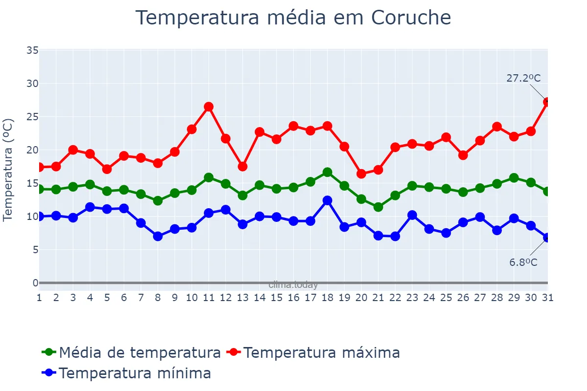Temperatura em marco em Coruche, Santarém, PT