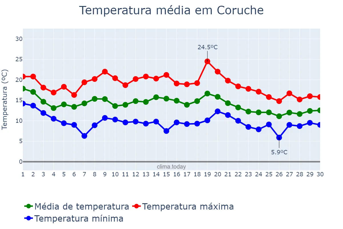 Temperatura em novembro em Coruche, Santarém, PT