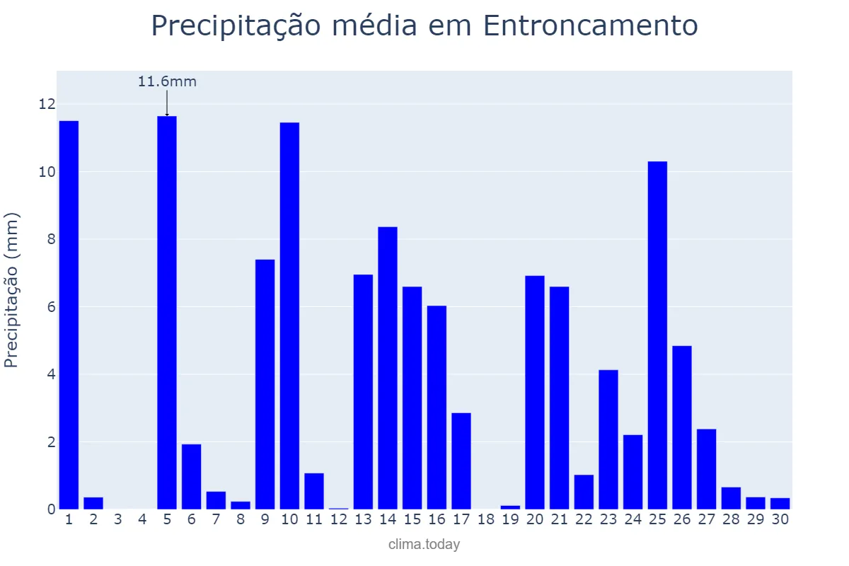 Precipitação em abril em Entroncamento, Santarém, PT