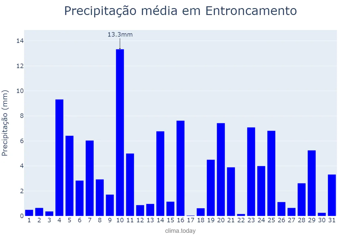 Precipitação em dezembro em Entroncamento, Santarém, PT