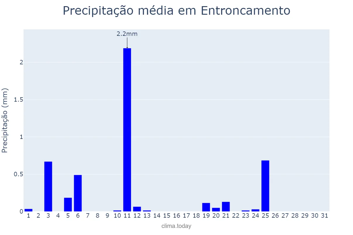 Precipitação em julho em Entroncamento, Santarém, PT