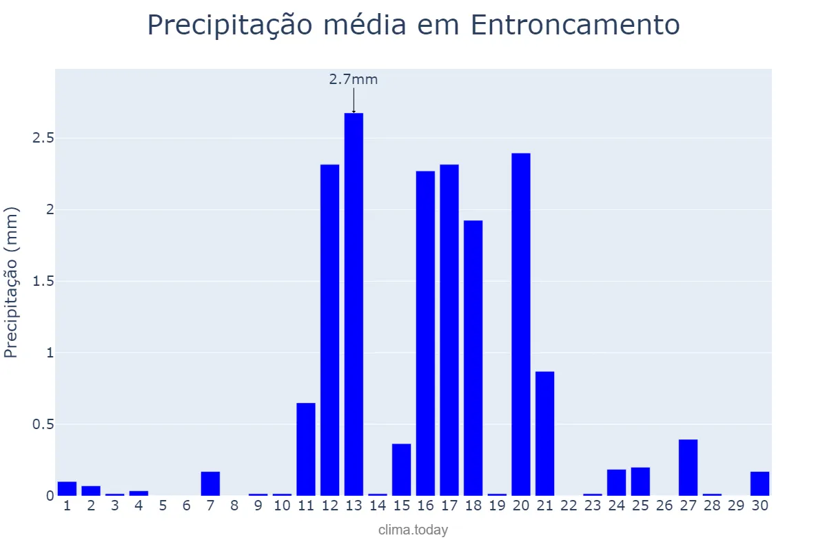 Precipitação em junho em Entroncamento, Santarém, PT