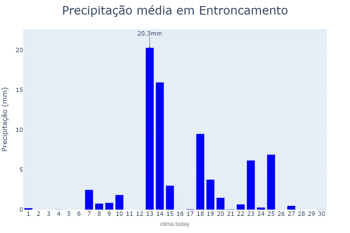 Precipitação em setembro em Entroncamento, Santarém, PT