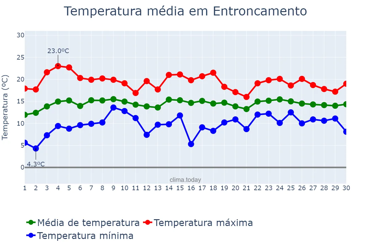 Temperatura em abril em Entroncamento, Santarém, PT