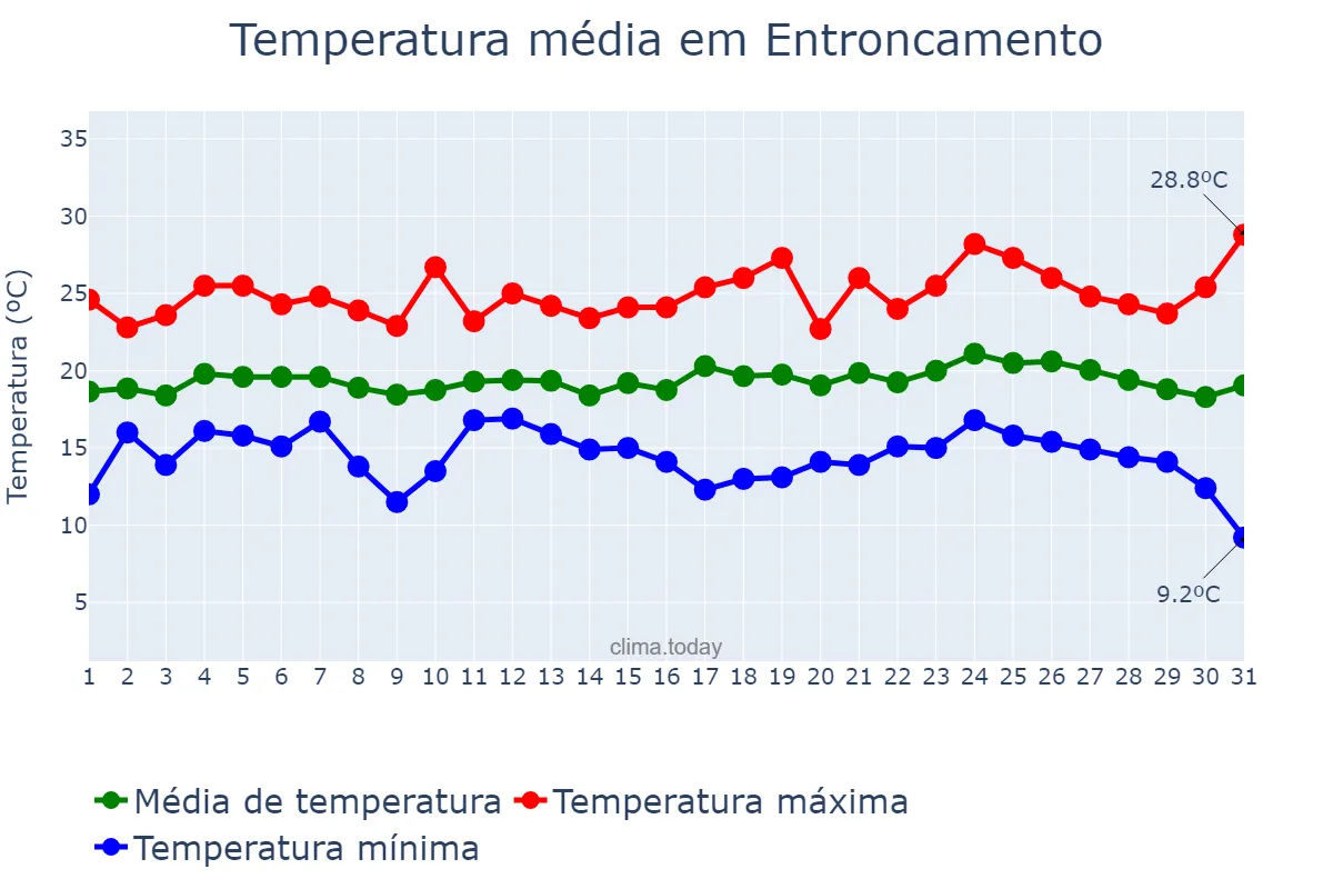 Temperatura em agosto em Entroncamento, Santarém, PT