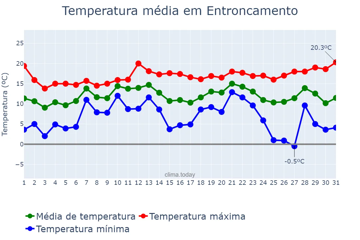Temperatura em dezembro em Entroncamento, Santarém, PT