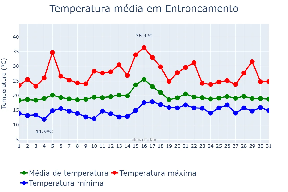 Temperatura em julho em Entroncamento, Santarém, PT