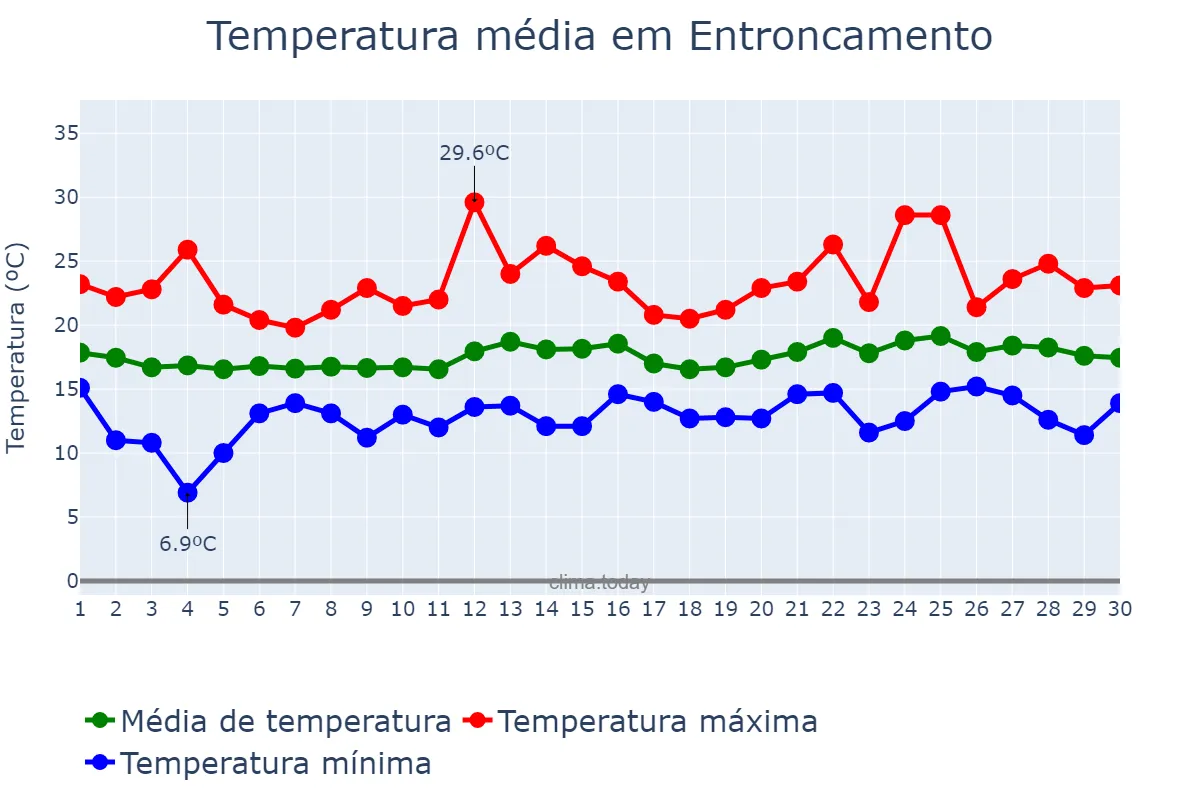 Temperatura em junho em Entroncamento, Santarém, PT
