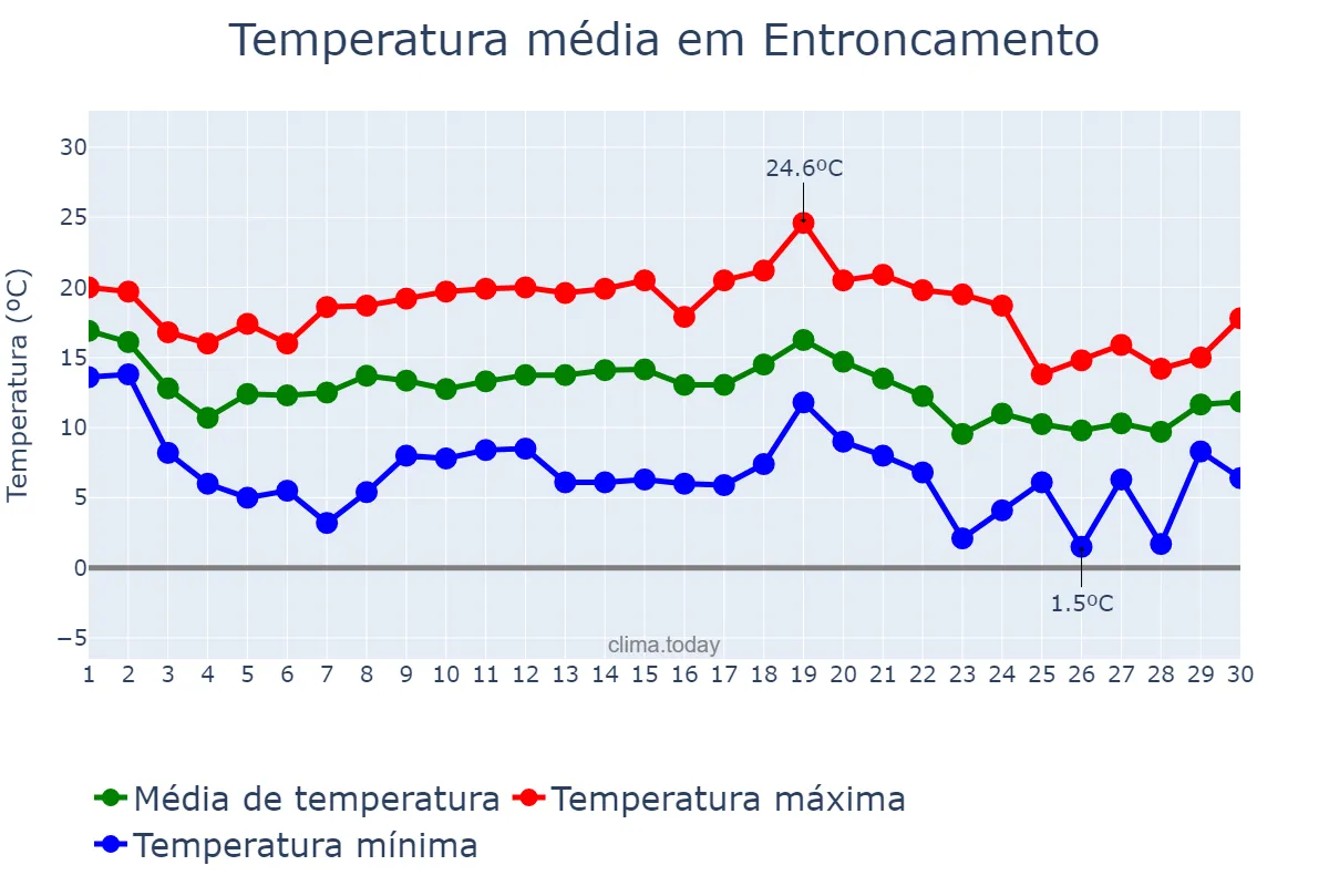 Temperatura em novembro em Entroncamento, Santarém, PT