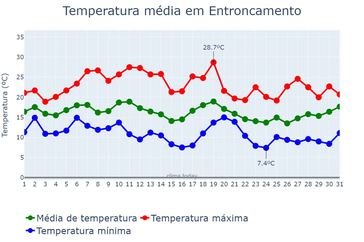 Temperatura em outubro em Entroncamento, Santarém, PT