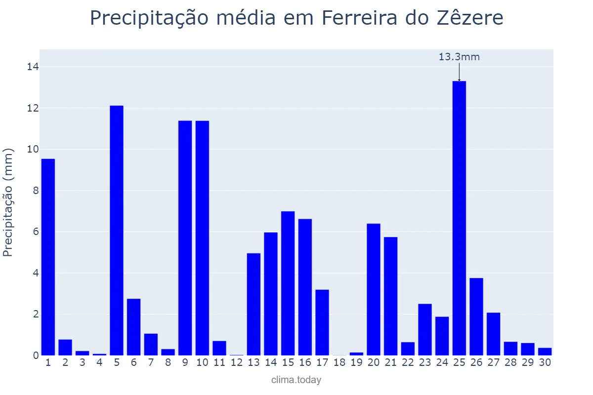 Precipitação em abril em Ferreira do Zêzere, Santarém, PT