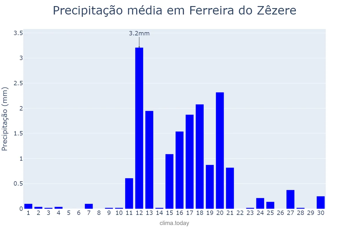 Precipitação em junho em Ferreira do Zêzere, Santarém, PT