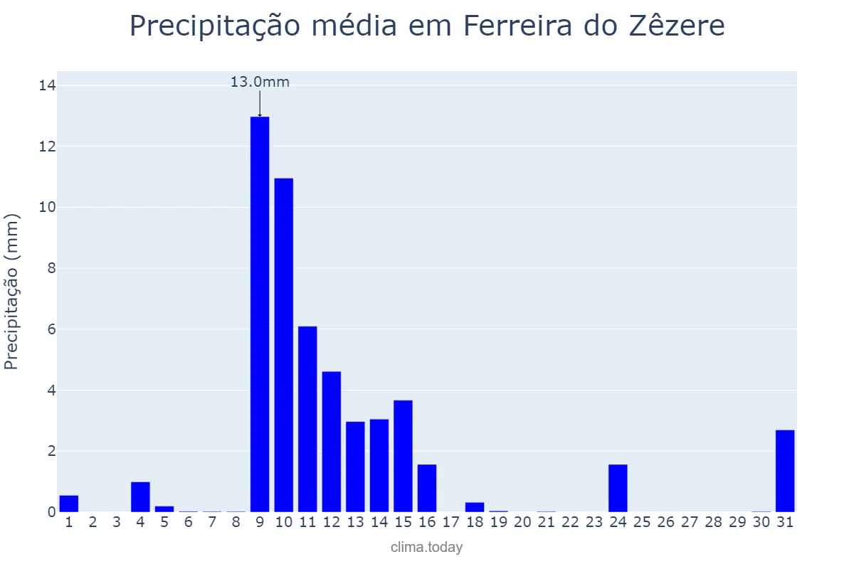 Precipitação em maio em Ferreira do Zêzere, Santarém, PT