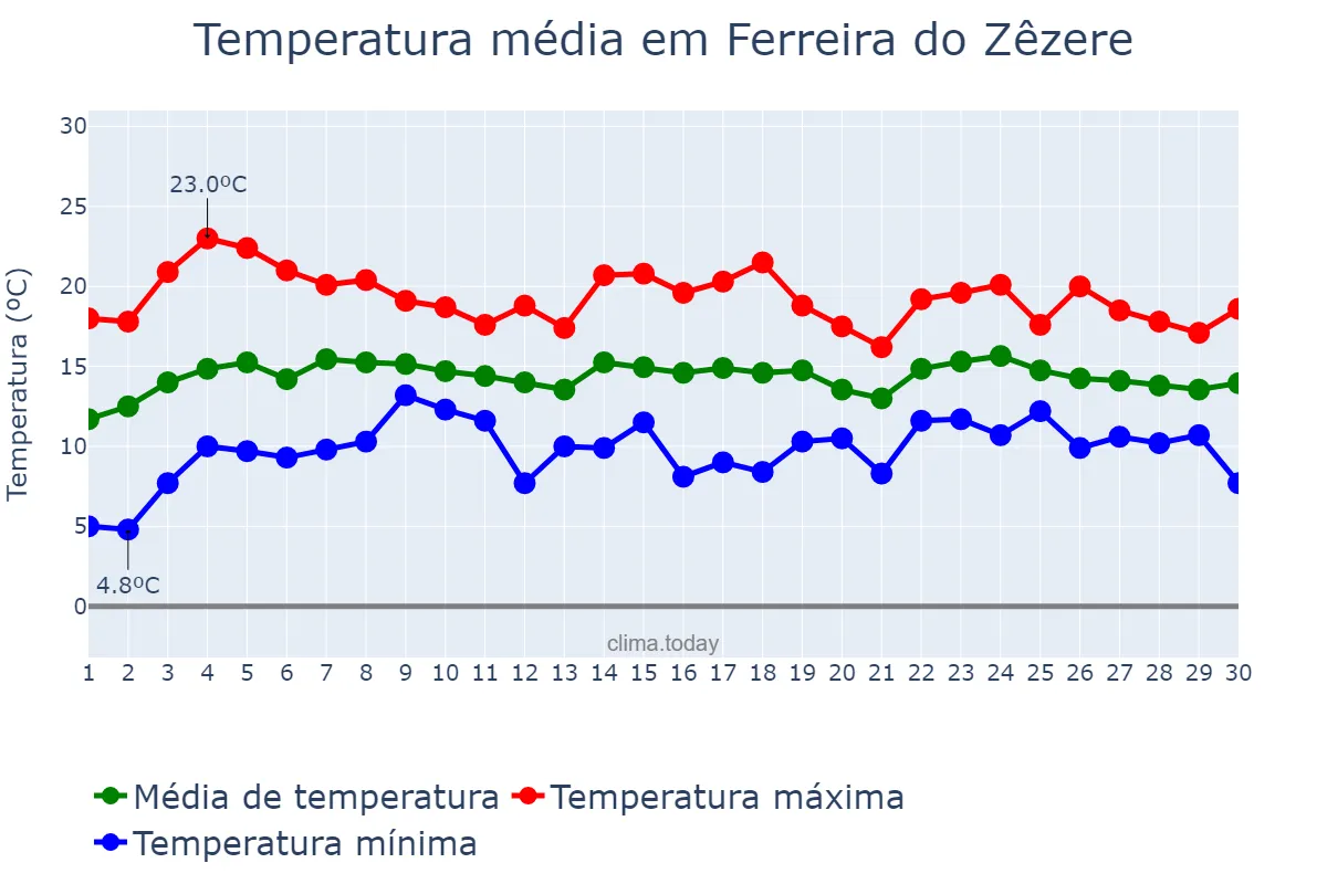 Temperatura em abril em Ferreira do Zêzere, Santarém, PT