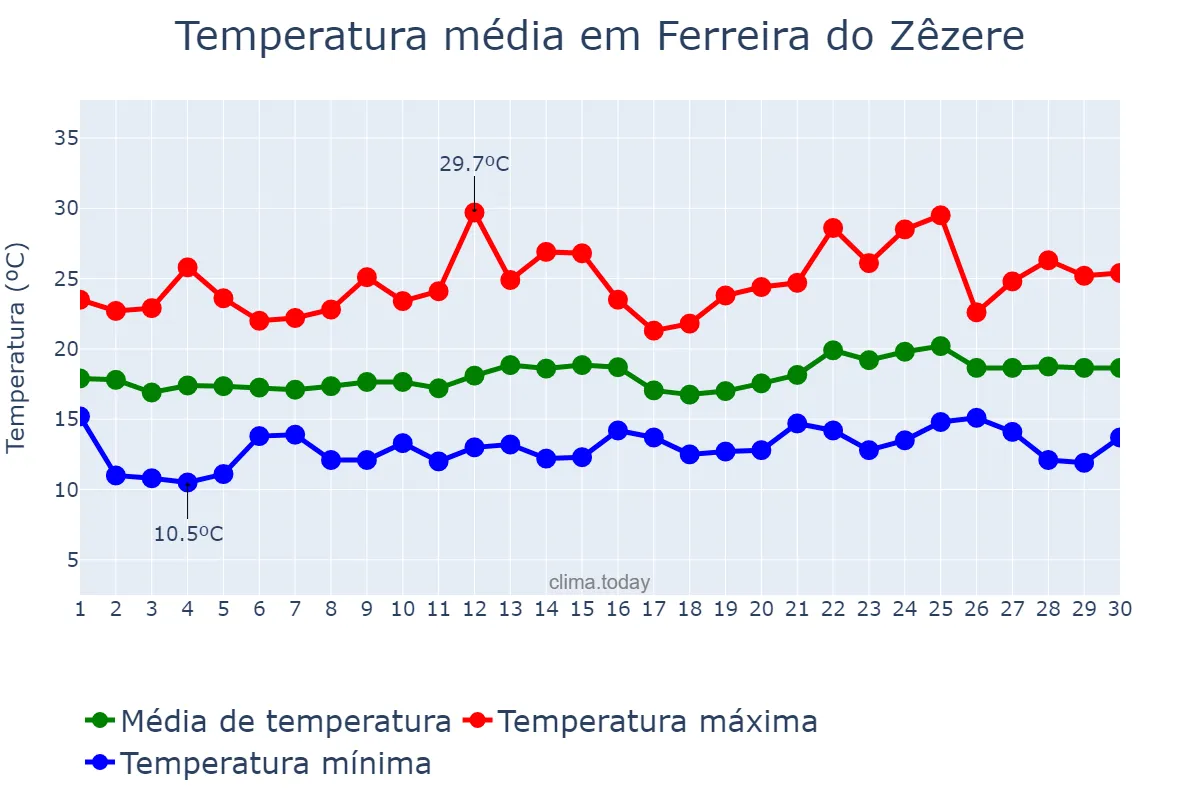 Temperatura em junho em Ferreira do Zêzere, Santarém, PT